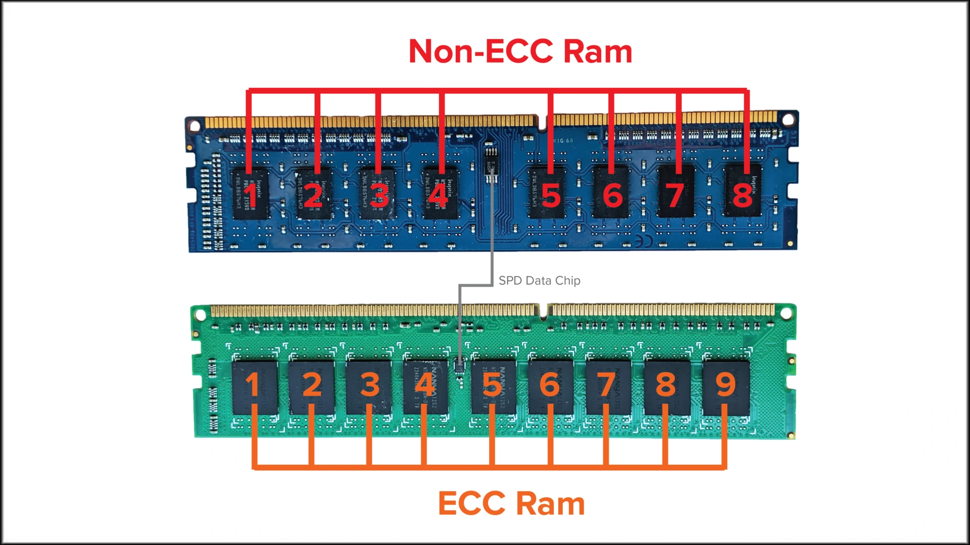 رم ECC چیست - همه چیز در مورد رم ECC و غیر ECC