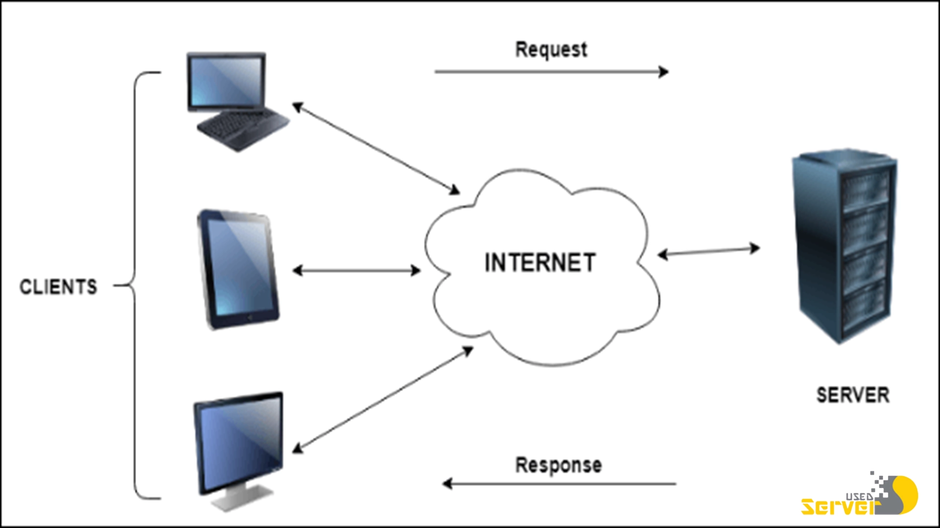 تعریف و بررسی تفاوت سرور و کلاینت (server و Client)